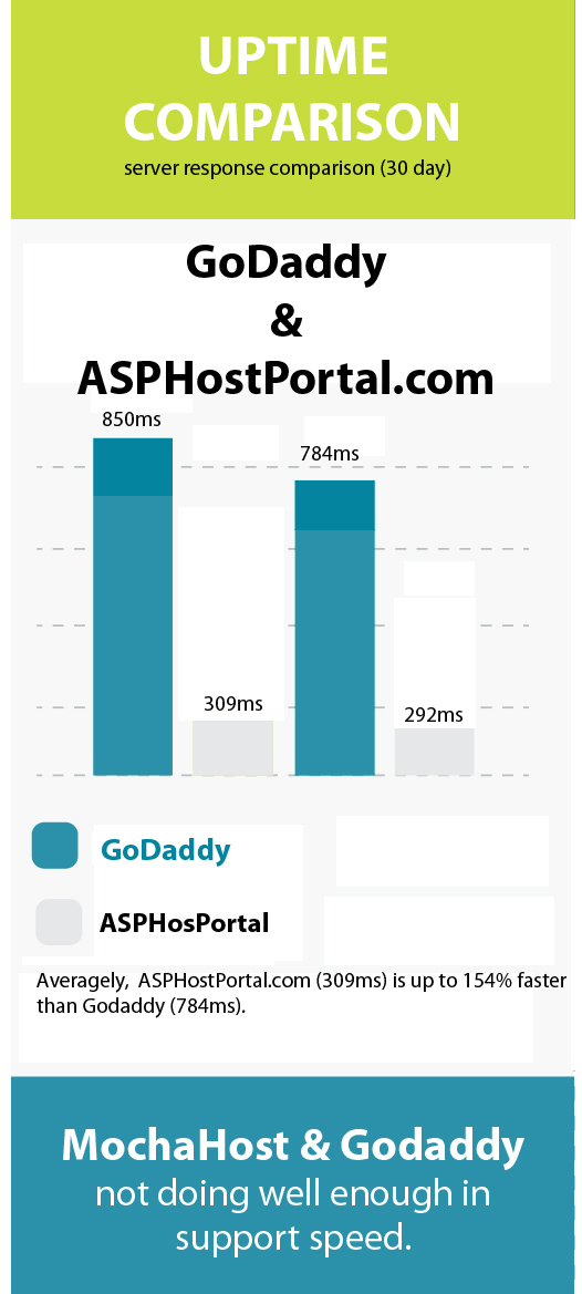 Mochahost vs Godaddy – Best Cheap ASP.NET Hosting Comparison